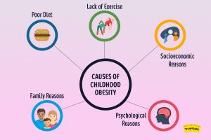 childhood obesity and bad school performance