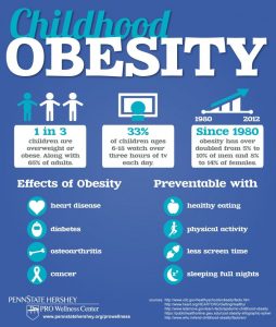 TV and Childhood obesity